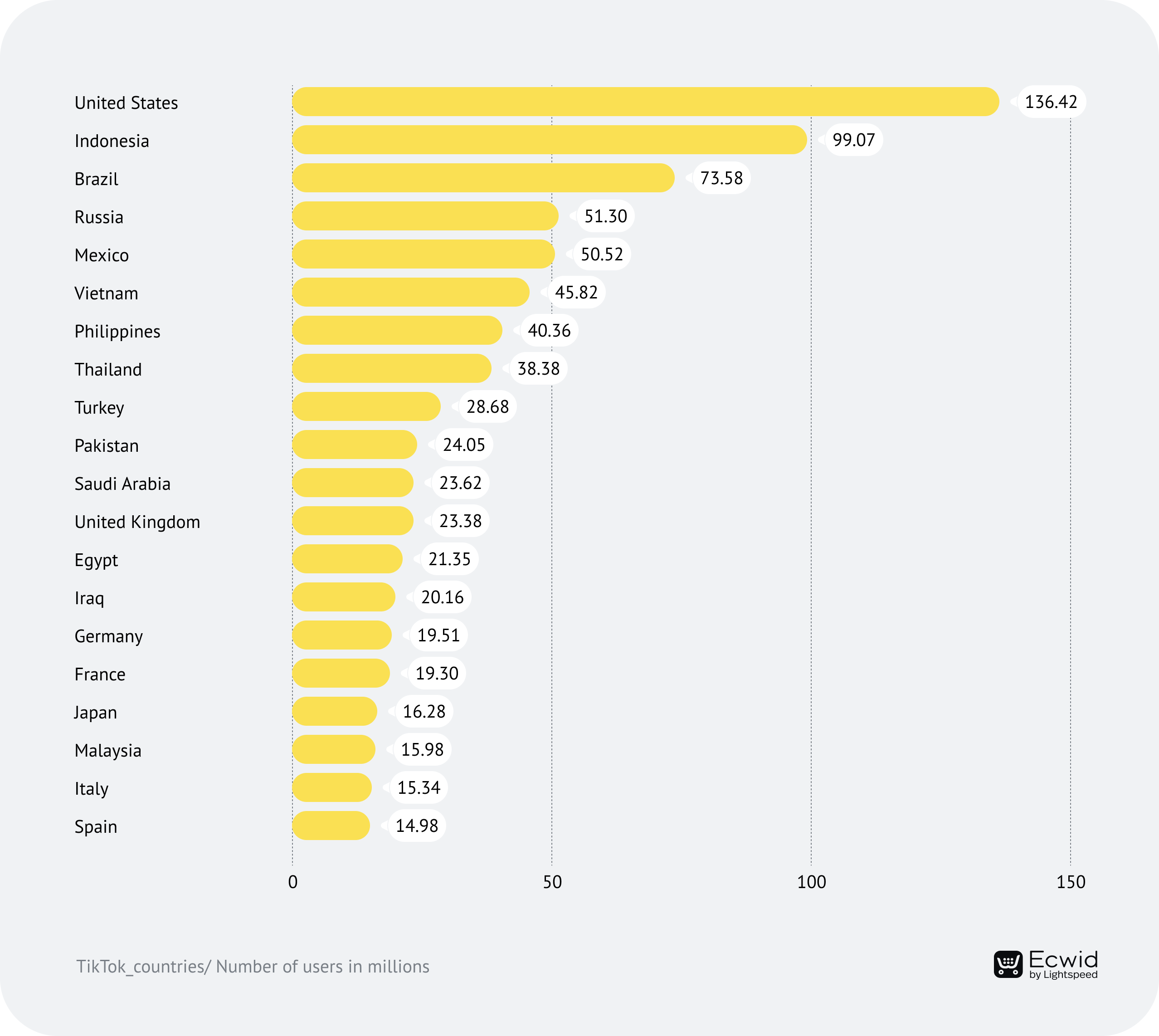 Countries With The Most TikTok Users 2022