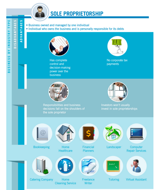 Sole proprietorship