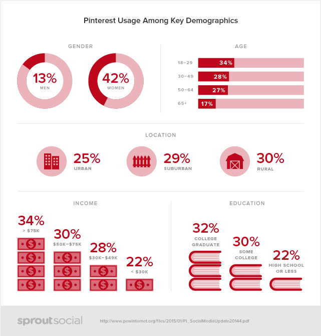 Démographie sociale sur Pinterest