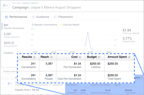 Madaling nasusukat ang mga resulta gamit ang data ng Facebook pixel