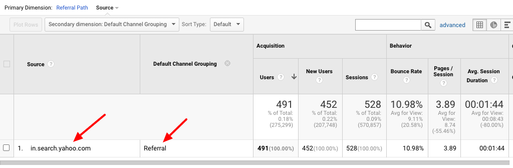 Voorbeeld van verkeerde groepering in Google Analytics