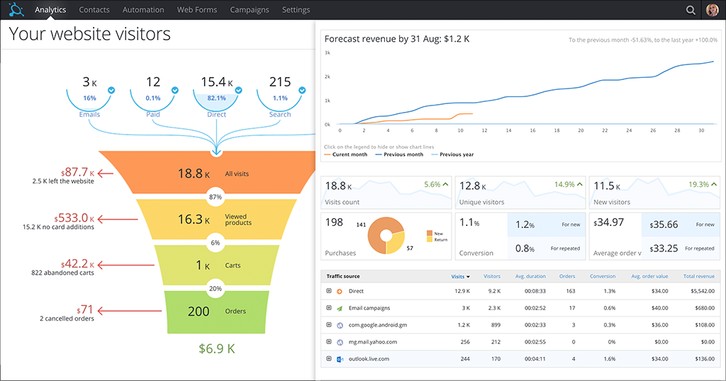 Visual representation of the buying process in Convead with analytics data