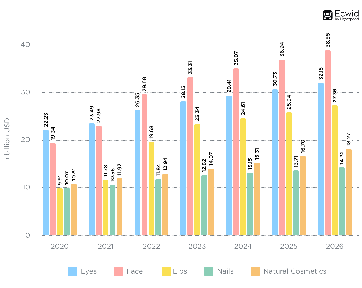 Cosmetics market