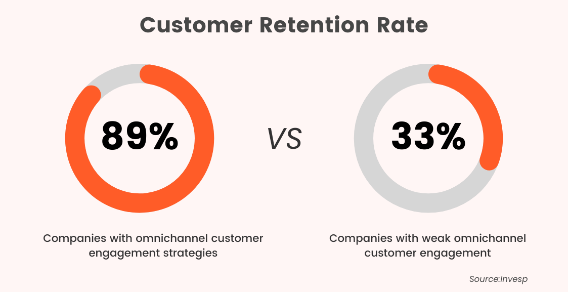 Customer Rang 2 7 Smart Ecommerce Customer Retention Strategies