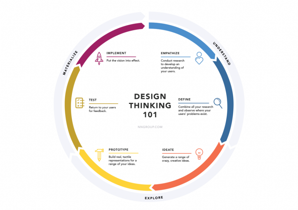 Ontwerp denken is een effectieve aanpak van de ontwikkeling van nieuwe producten te verkopen online 