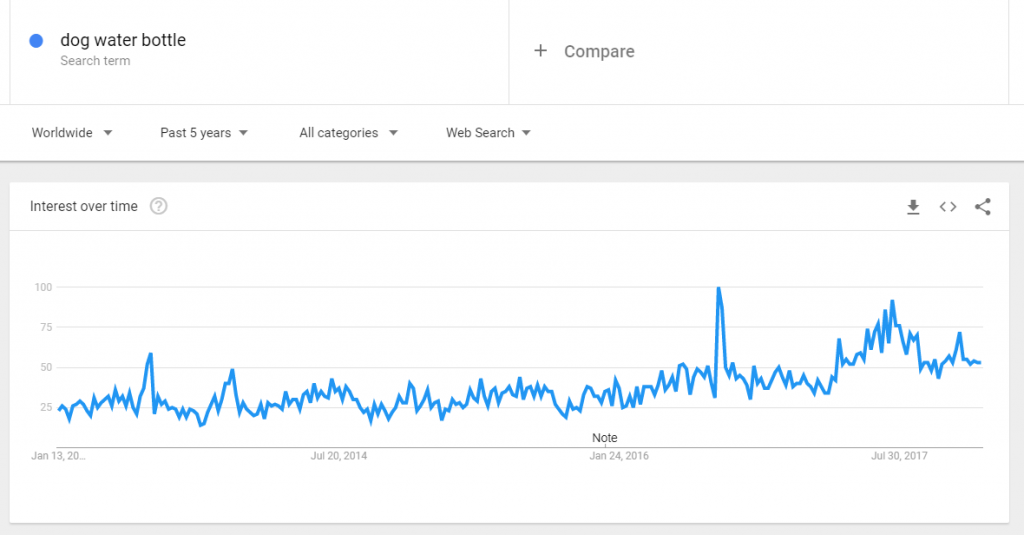 bouteille d'eau chien tendances de Google