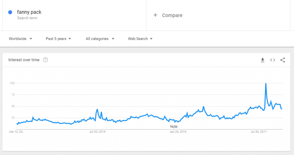 tendances Fanny pack Google