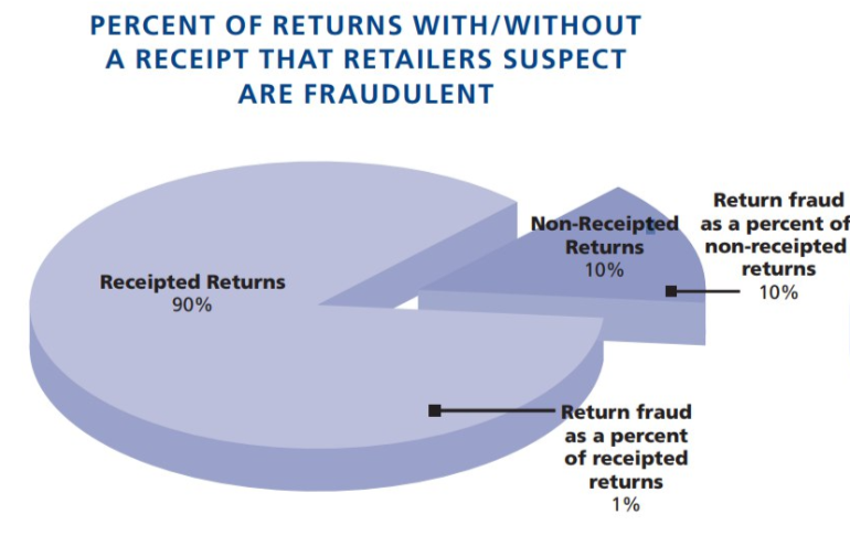 fraude onderzoek