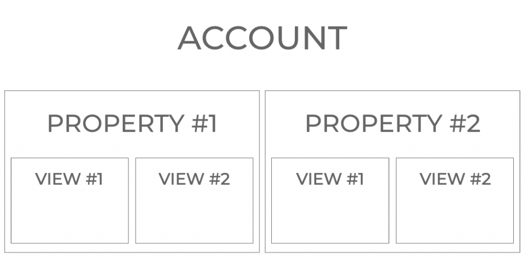 struktur akun google analytics