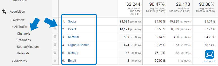 google analytics groeperingskanalen