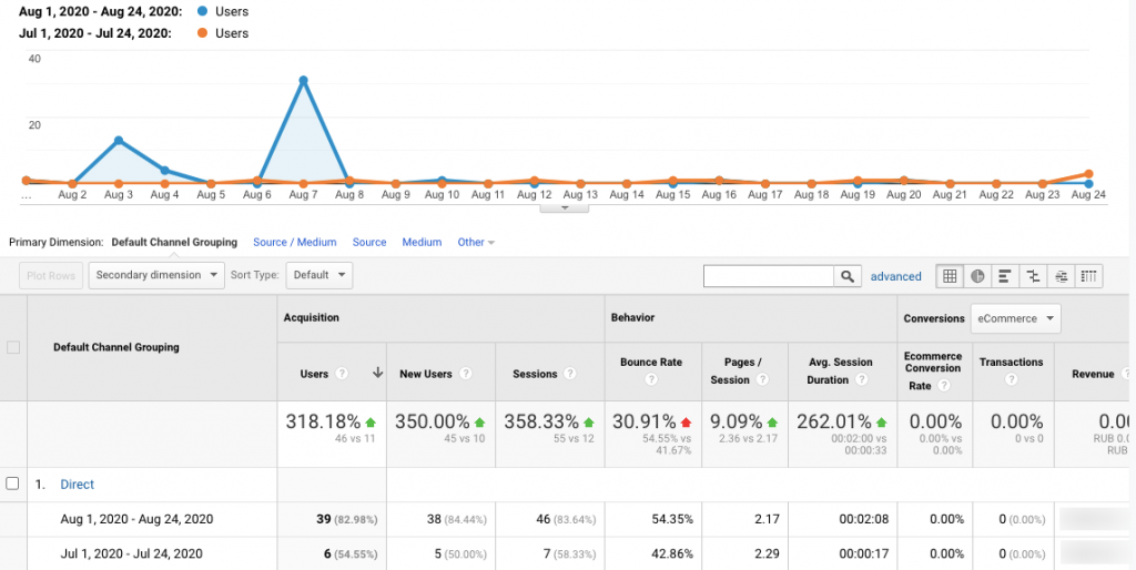 Google Analytics Σύγκριση περιόδων ημερομηνιών