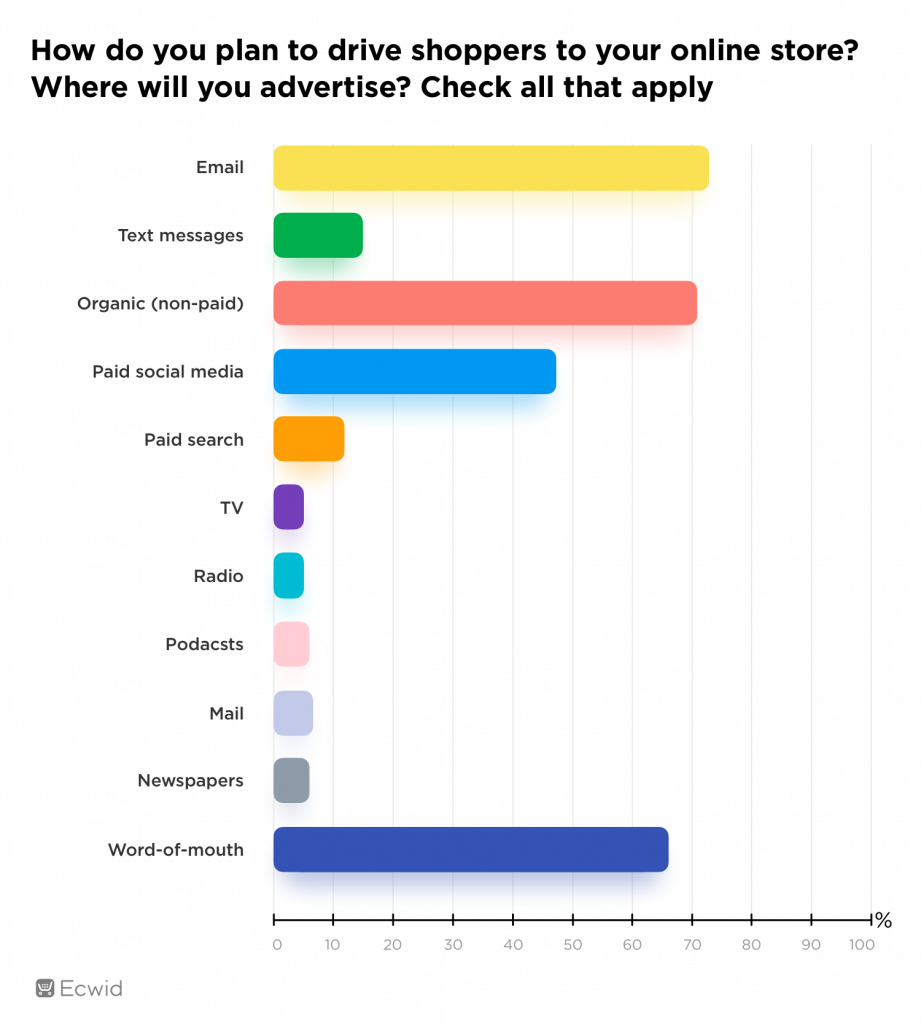 Holiday season survey 2020 Ecwid Ecommerce marketing and promotion