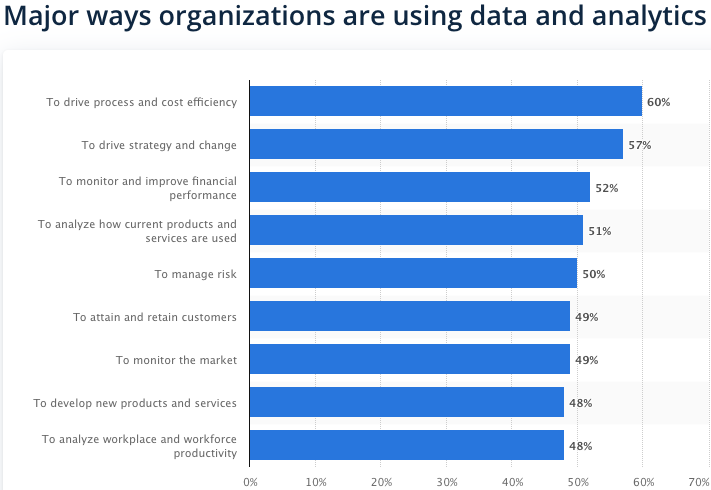 How businesses use data