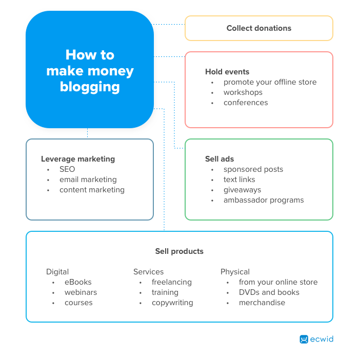 How to make money blogging