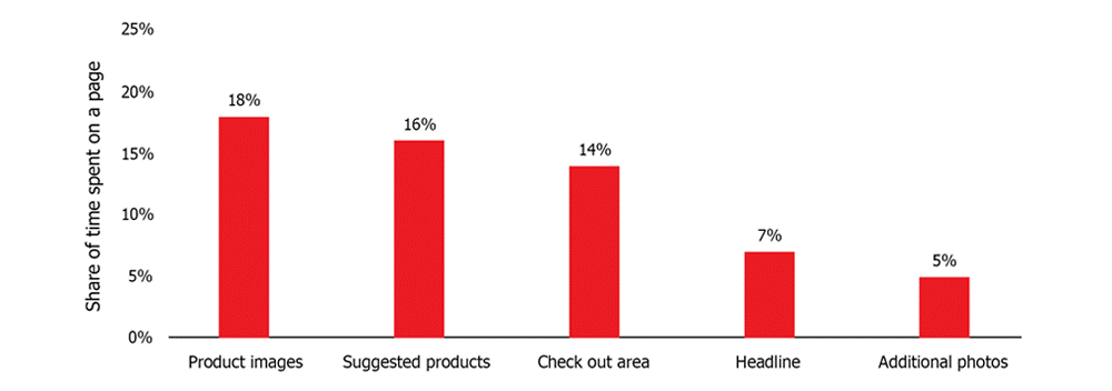 share of time spent on a product page