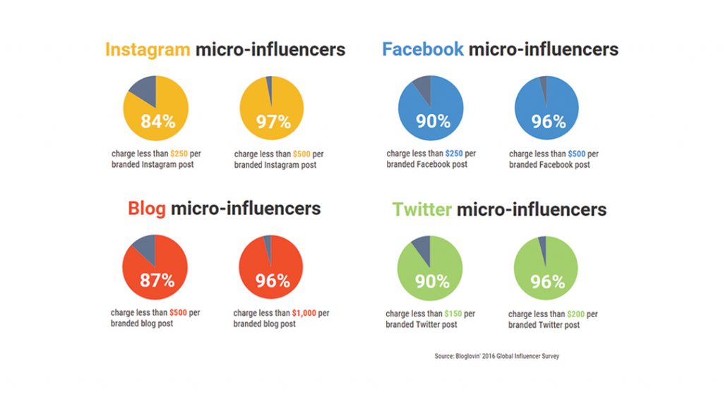Micro influencers stats