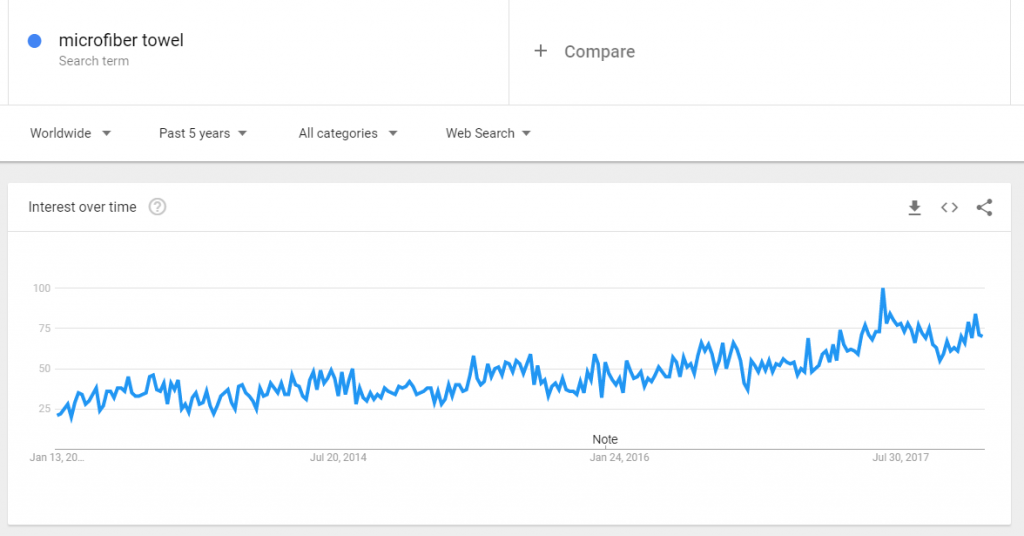 Microfibre serviette sur les tendances Google