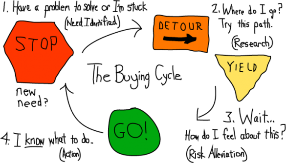 Nonlinear buying cycle