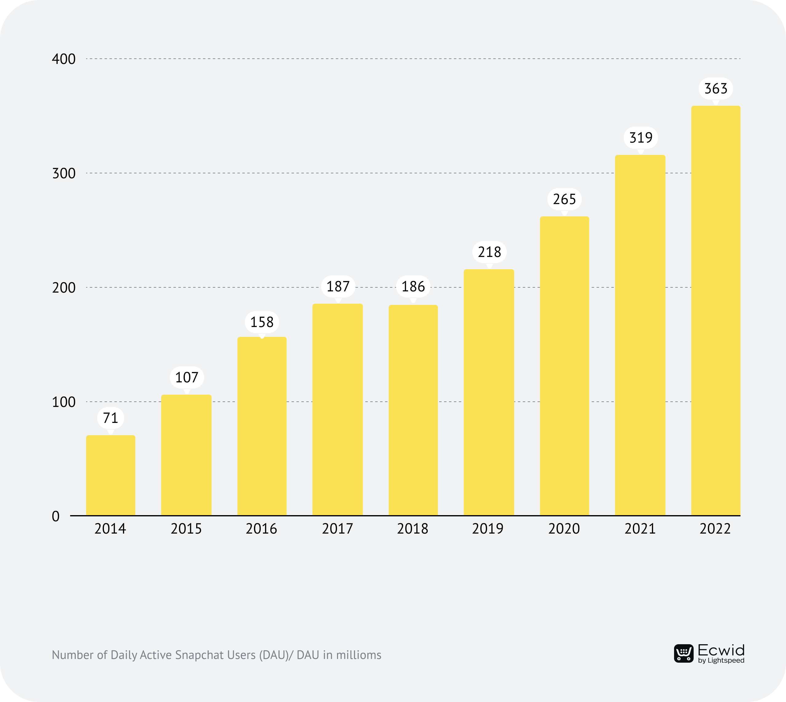 Number of Daily Active Snapchat Users (GEVEN)