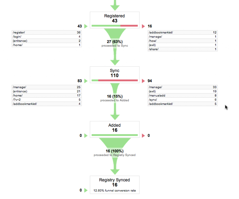 Online Store KPI What It Is and How It Works