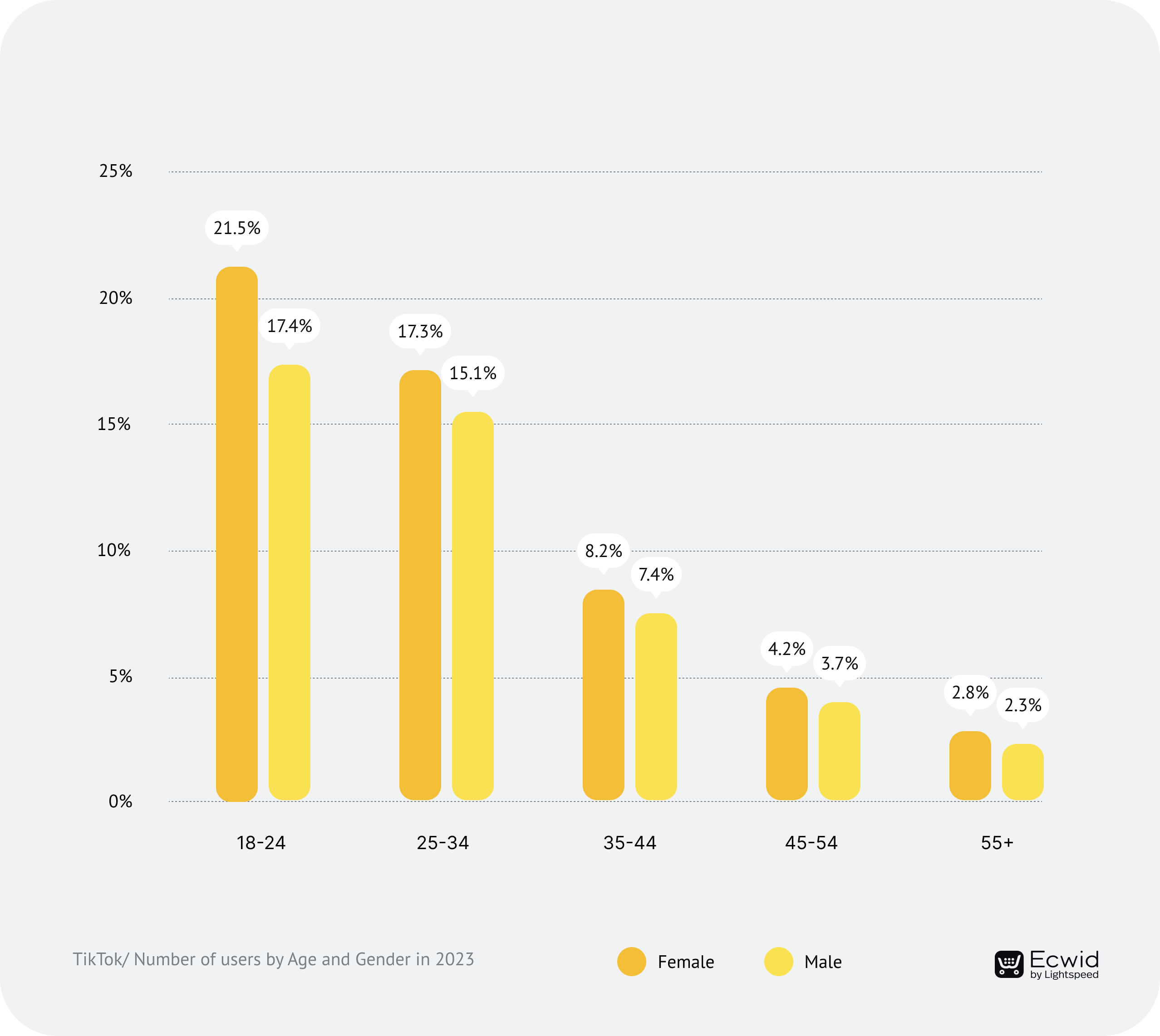 TikTok Number of Users by Age and Gender in 2023