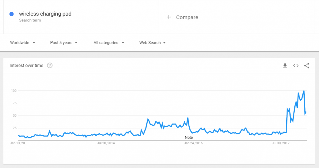 tapis de recharge sans fil sur les tendances Google