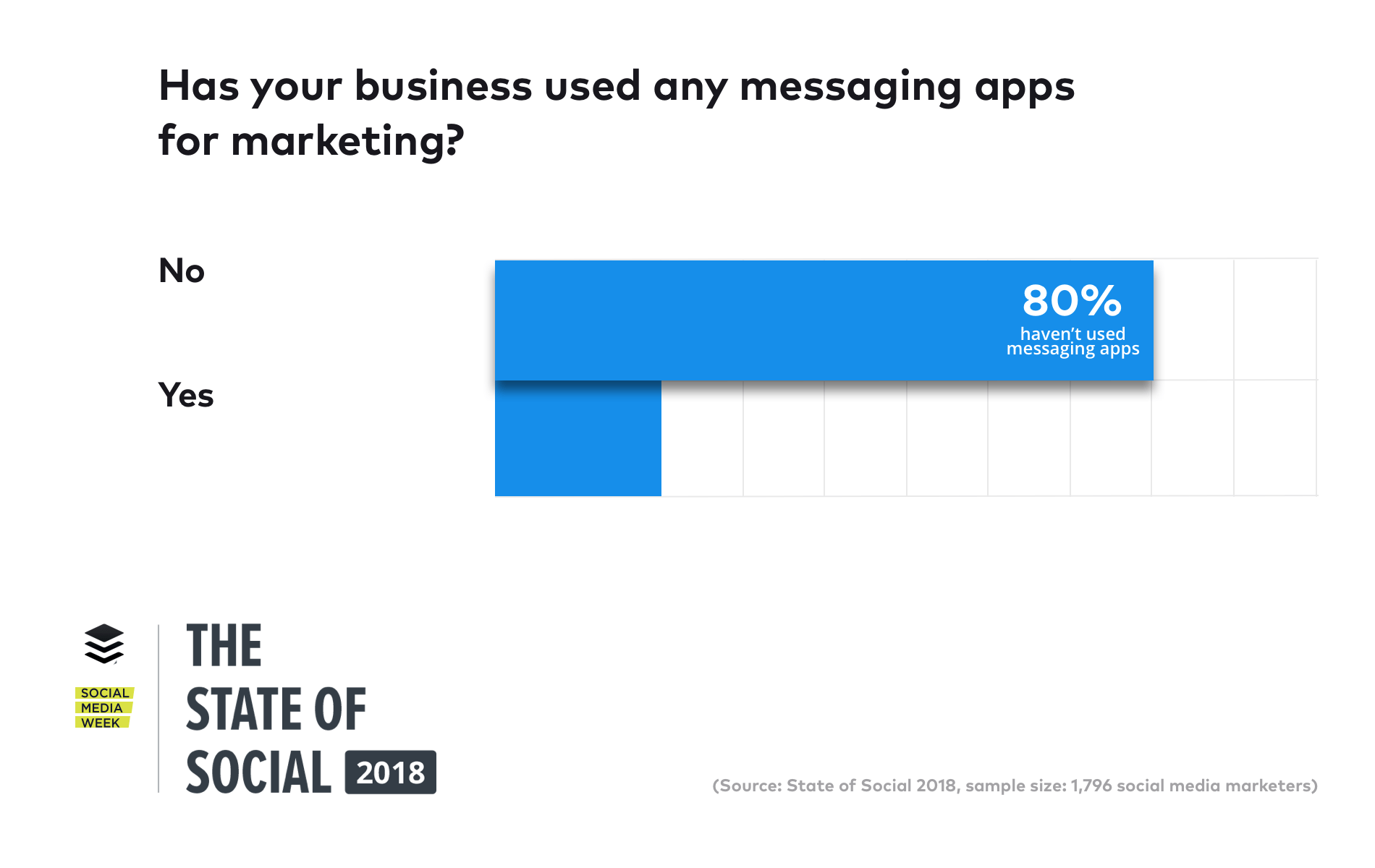 the use of messaging apps for marketing