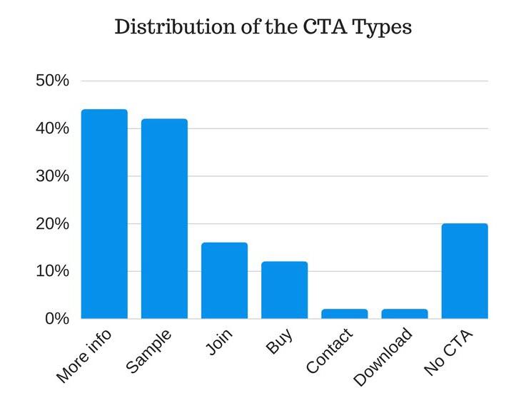 the most common CTAs