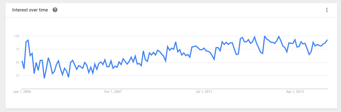 google trends