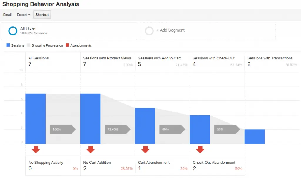 laporan perilaku belanja e-niaga yang disempurnakan google analytics