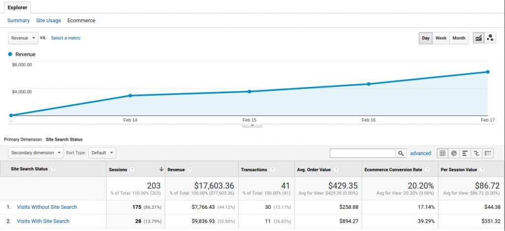 google analytics traffic with search vs without search