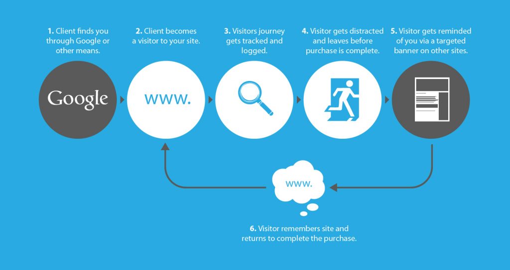 Google Remarketing