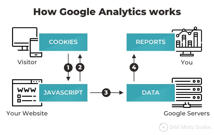 bagaimana skema kerja google analytics