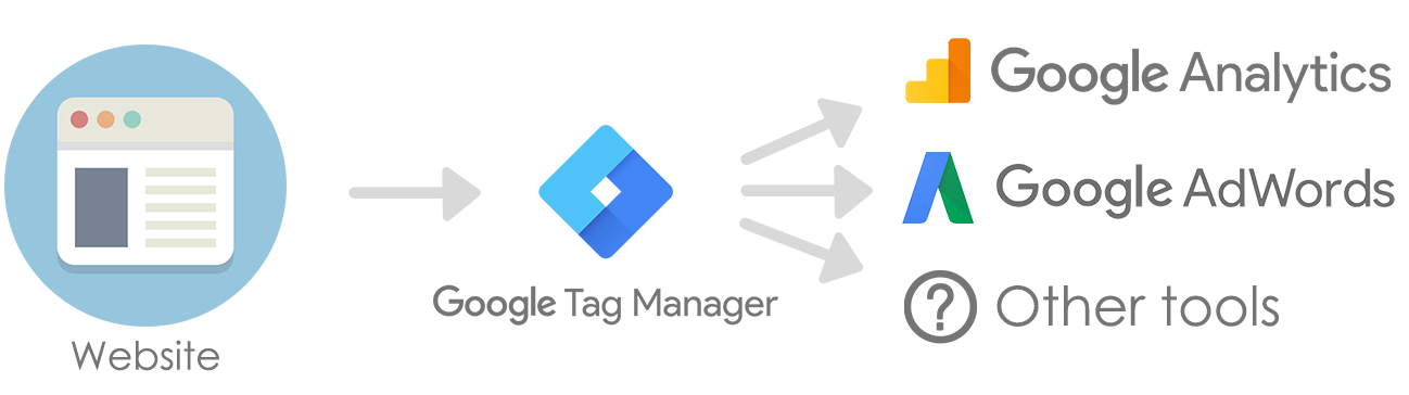 This is how Google Tag Manager works