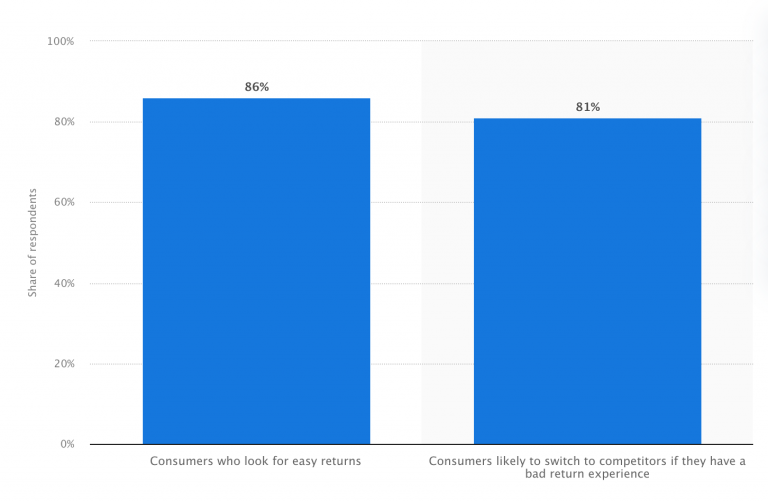How to Write an Effective Return Policy for Online Stores
