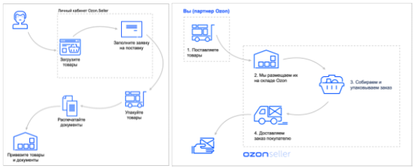 kak-nachat-prodavat-na-ozon-instrukciya-dlya-internet-magazinov