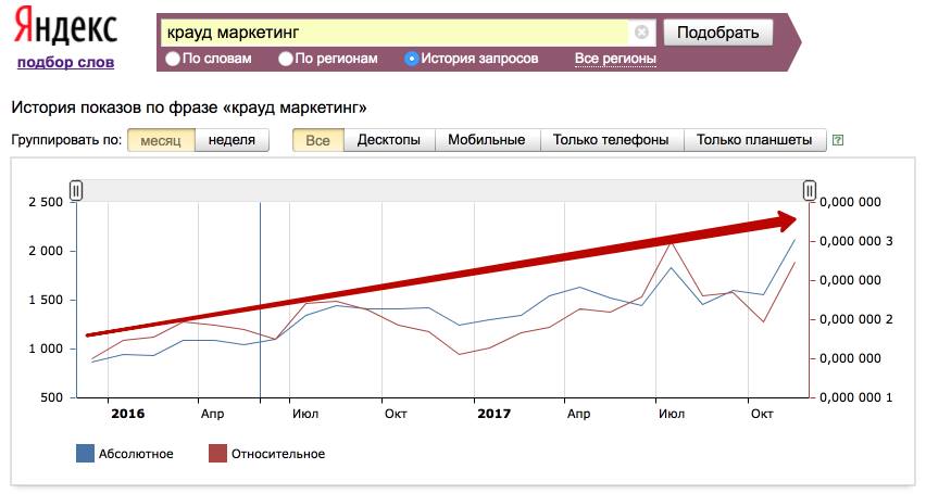 Количество запросов про крауд-маркетинг выросло с 2016 года в 2 раза
