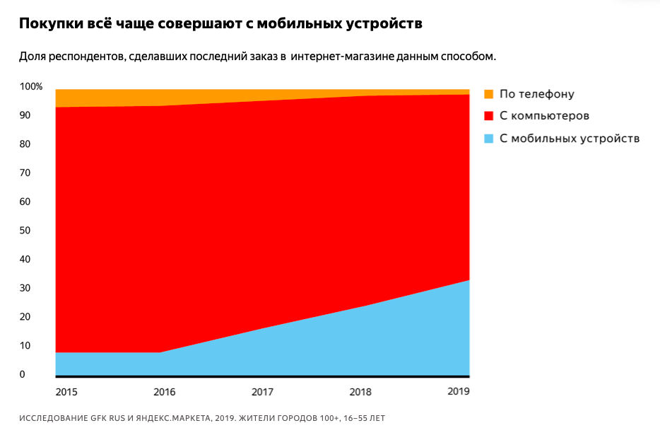 С каждым годом увеличивается рост покупок с мобильных устройств (Исследование GFK RUS и Яндекс.Маркета)