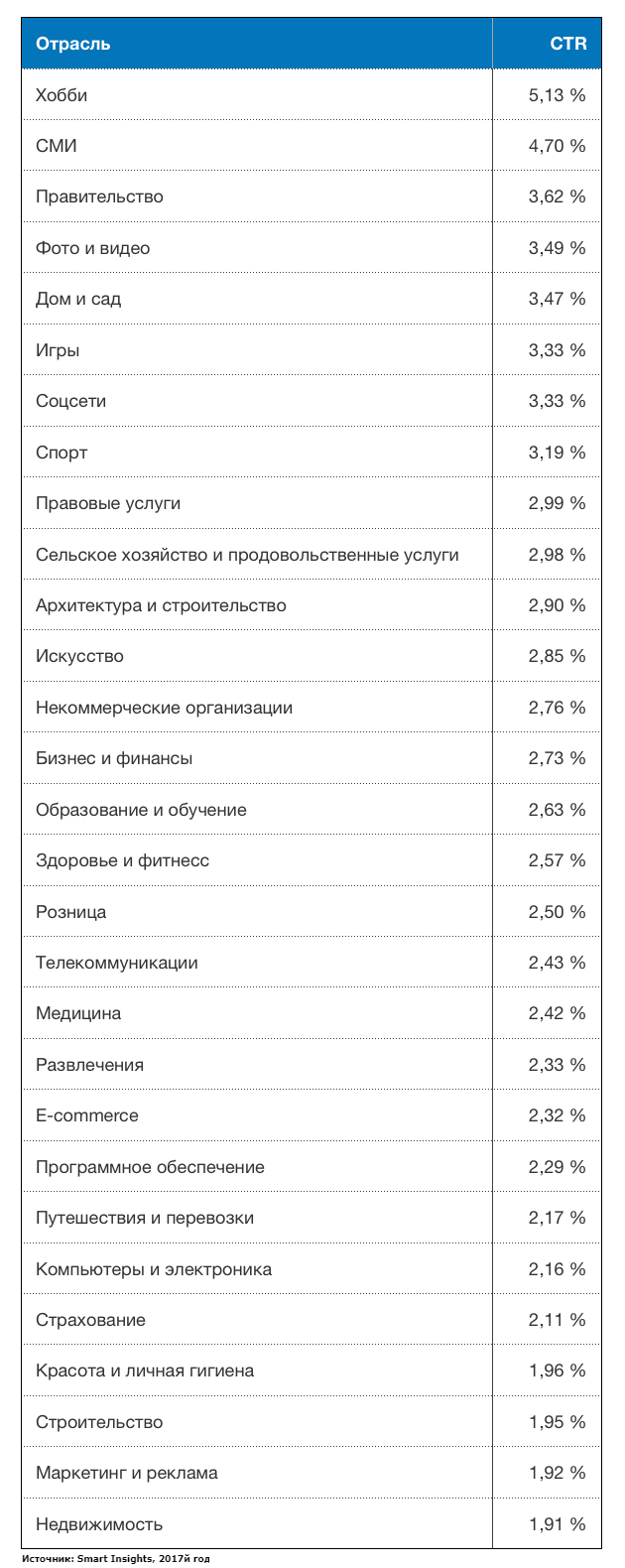 Средний показатель CTR email рассылок в разных сферах бизнеса