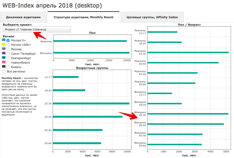 Web Index показывает, люди какого пола и возраста чаще заходят на главную страницу Яндекса