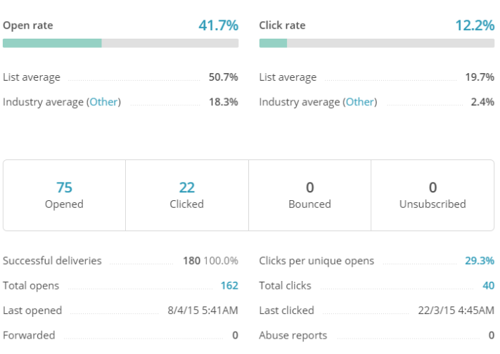 Пример отчета по рассылке в MailChimp