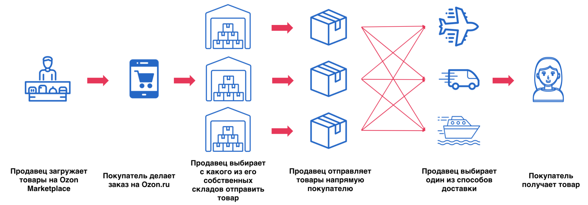 kak-nachat-prodavat-na-ozon-instrukciya-dlya-internet-magazinov