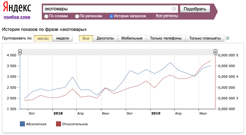 Количество запросов на экологичные товары стабильно растёт. Данные wordstat.yandex.ru