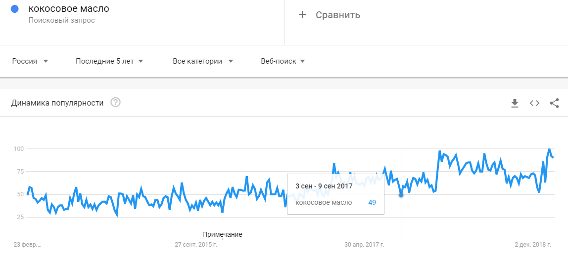 Используйте Google Trends для анализа спроса