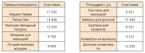 Таблица с конкурентами и другими группами, где есть ЦА