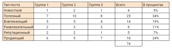 Из таблицы ясно, что подписчиков больше всего интересует полезный контент, поэтому упор надо делать на него