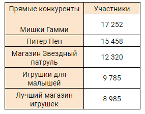 Таблица с сообществами конкурентов