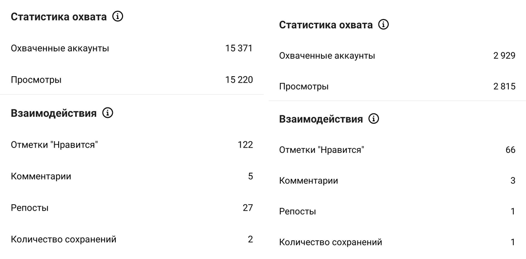 Примеры статистики Reels