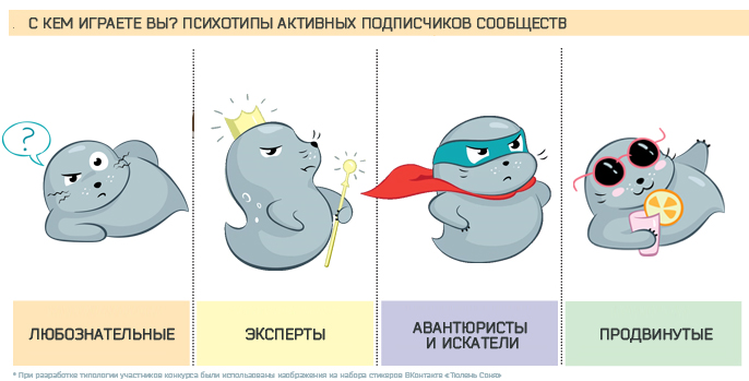 4 психотипа аудитории соцсетей