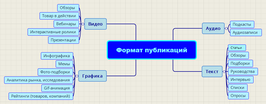 карта форматов контента для блога интернет-магазина